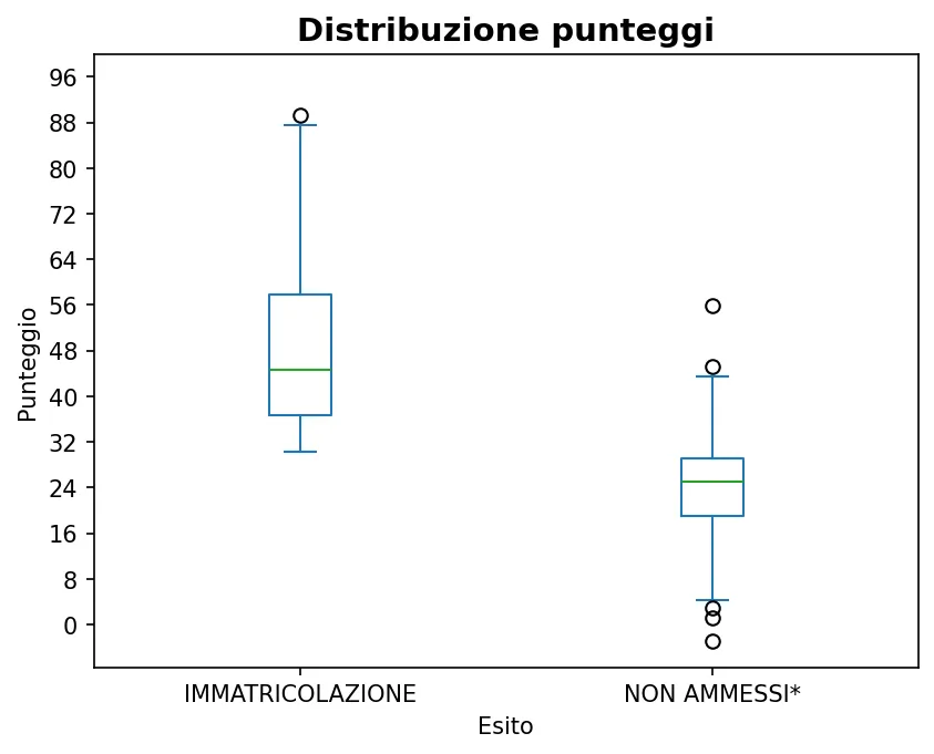 Distribuzione degli esiti di Ingegneria civile 21-10-2025