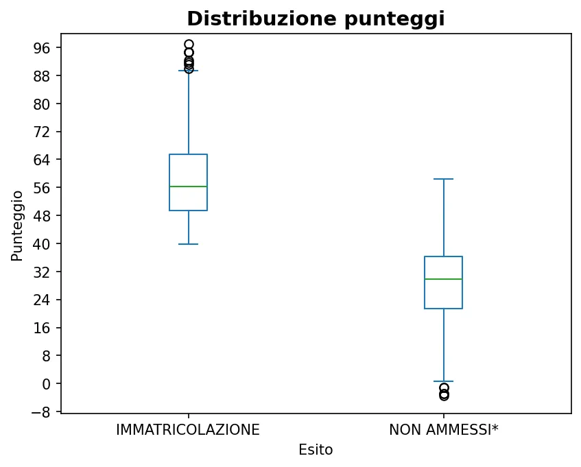 Distribuzione degli esiti di Ingegneria meccanica 21-10-2025