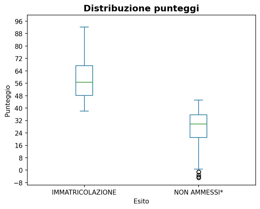Distribuzione degli esiti di Ingegneria dell'autoveicolo 21-10-2025