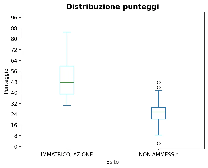 Distribuzione degli esiti di Ingegneria dei materiali 21-10-2025