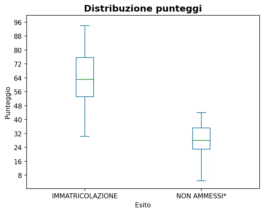 Distribuzione degli esiti di Ingegneria fisica 21-10-2025