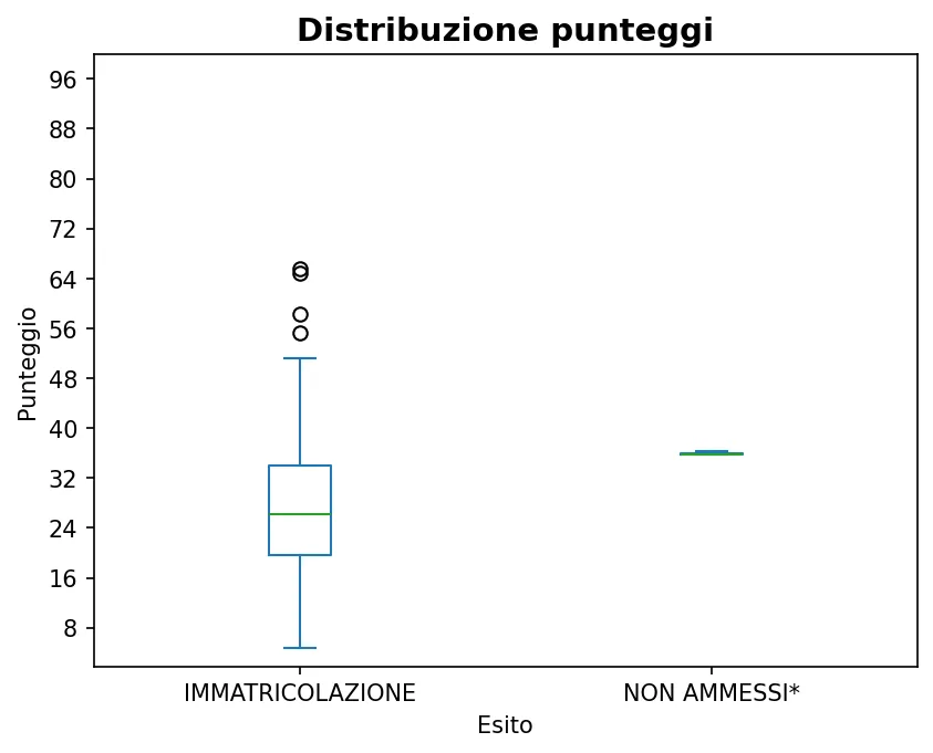 Distribuzione degli esiti di Tecnologie per l'industria manifatturiera 21-10-2025