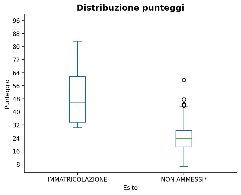 Distribuzione degli esiti di Ingegneria per l'ambiente e il territorio 21-10-2025