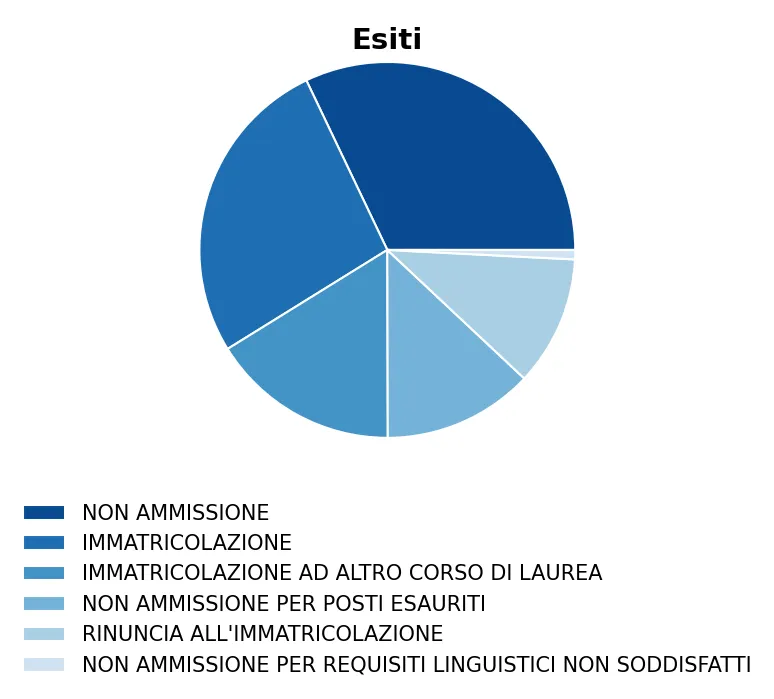 Grafico a torta degli esiti di Ingegneria dell'autoveicolo 21-10-2025