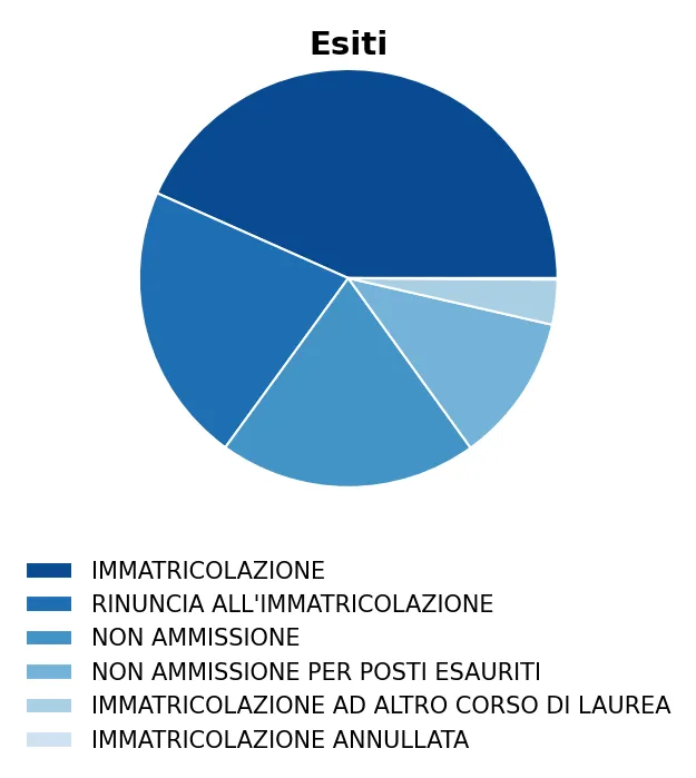 Grafico a torta degli esiti di Ingegneria biomedica 21-10-2025