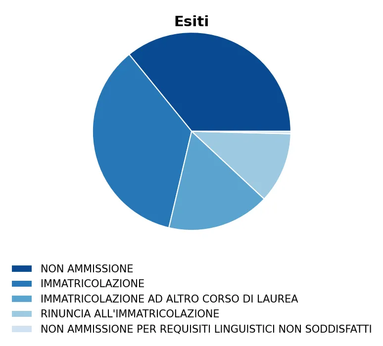 Grafico a torta degli esiti di Ingegneria elettrica 21-10-2025