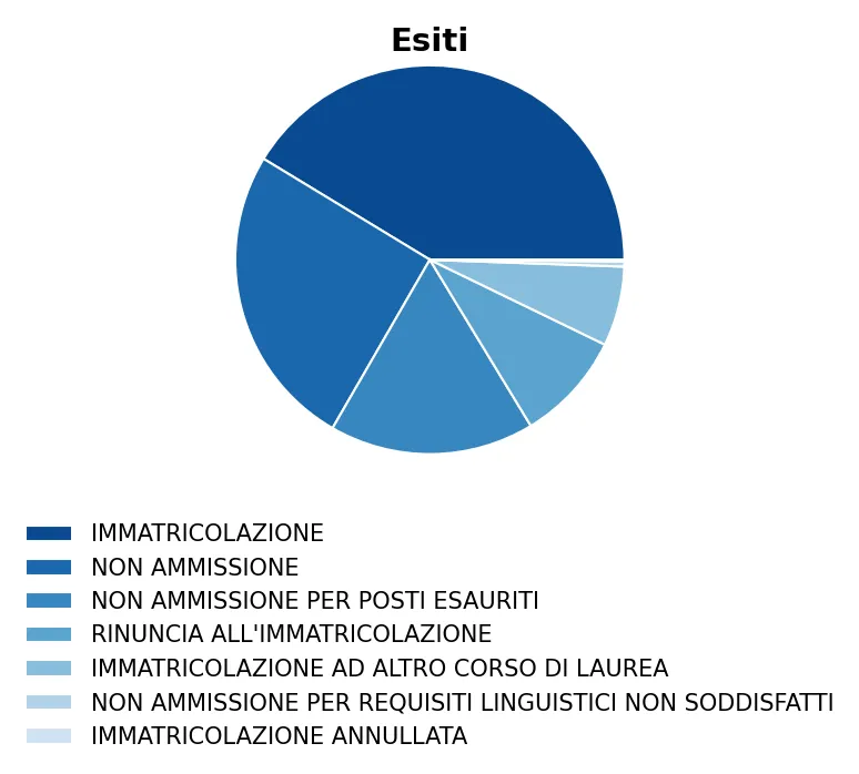 Grafico a torta degli esiti di Ingegneria meccanica 21-10-2025