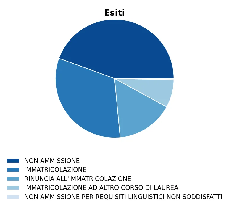 Grafico a torta degli esiti di Ingegneria edile 21-10-2025