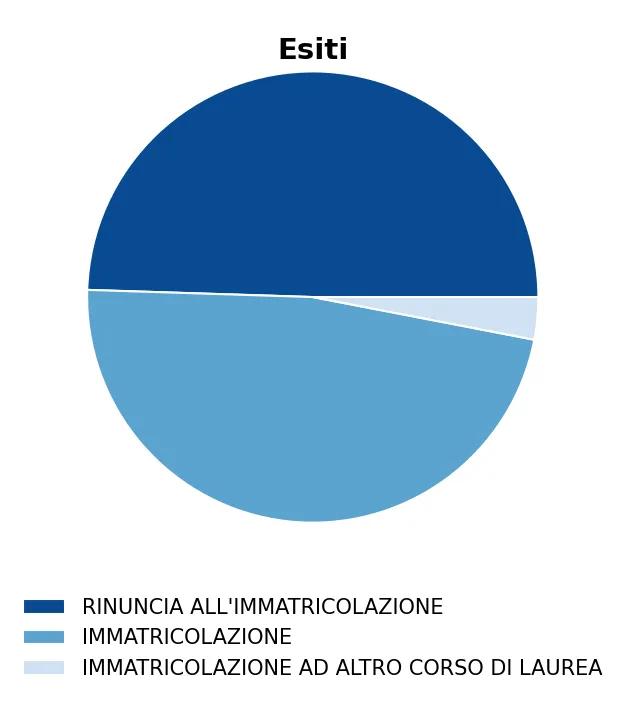 Grafico a torta degli esiti di Tecnologie per l'industria manifatturiera 21-10-2025