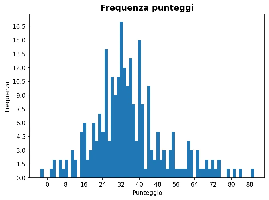 Istogramma della frequenza dei punteggi di Ingegneria elettrica 21-10-2025
