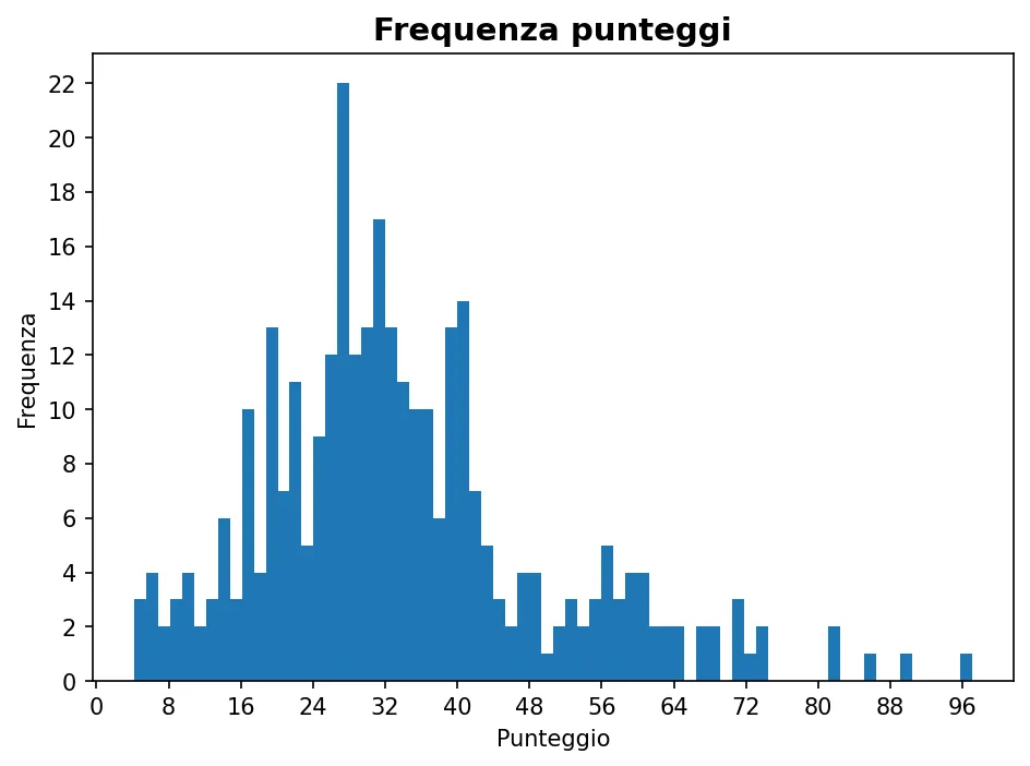 Istogramma della frequenza dei punteggi di Ingegneria edile 21-10-2025