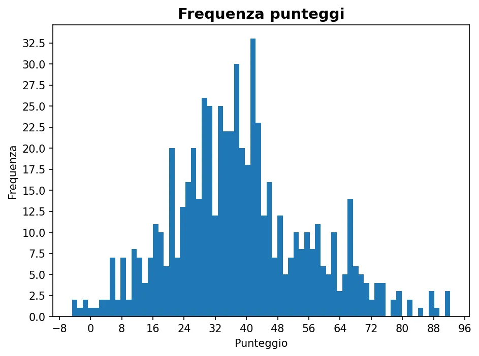 Istogramma della frequenza dei punteggi di Ingegneria dell'autoveicolo 21-10-2025