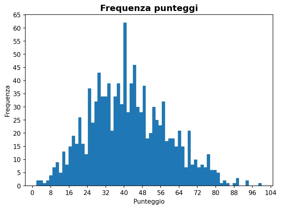 Istogramma della frequenza dei punteggi di Ingegneria gestionale 21-10-2025