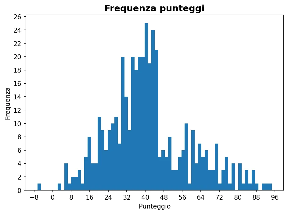 Istogramma della frequenza dei punteggi di Ingegneria elettronica 21-10-2025