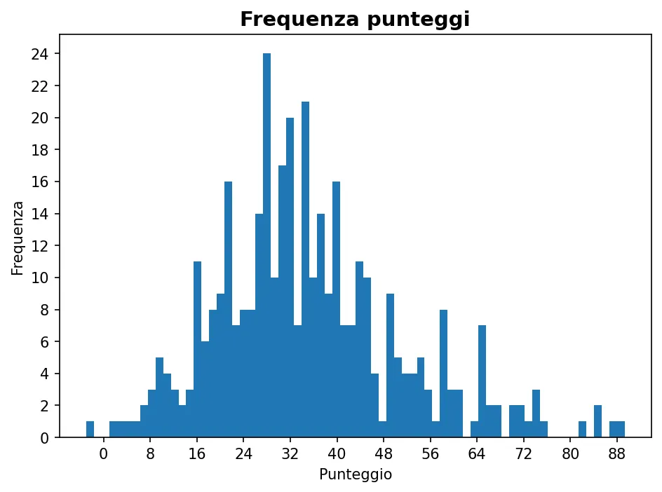 Istogramma della frequenza dei punteggi di Ingegneria civile 21-10-2025