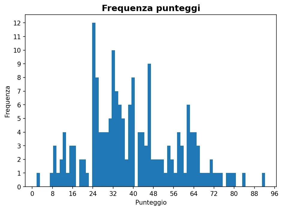 Istogramma della frequenza dei punteggi di Ingegneria della produzione industriale 21-10-2025