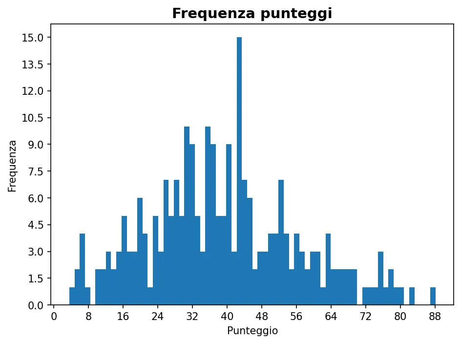 Istogramma della frequenza dei punteggi di Ingegneria del cinema e dei media digitali 21-10-2025